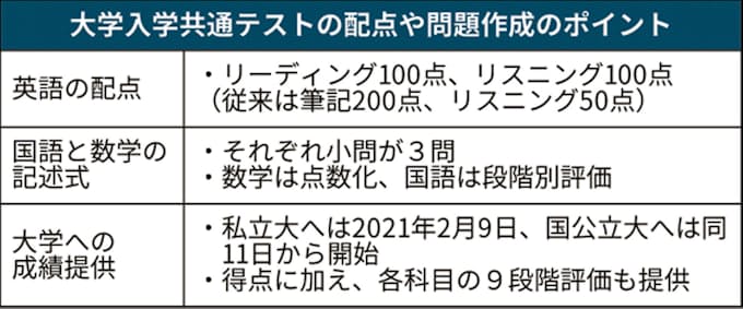 英語の配点 読む 聞く 均等に 大学入学共通テスト 日本経済新聞