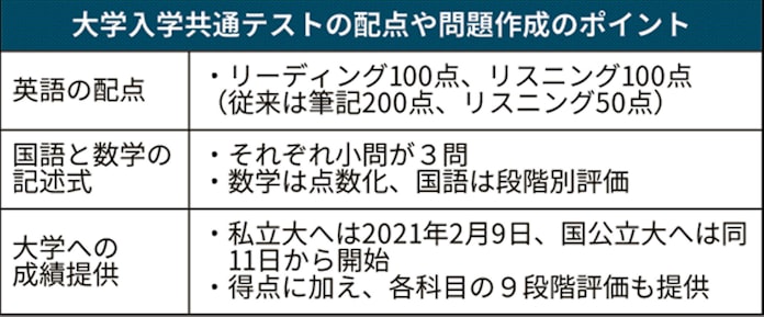 英語の配点 読む 聞く 均等に 大学入学共通テスト 日本経済新聞 英語の配点 読む 聞く 均等に 大学入学共通テスト 日本経済新聞
