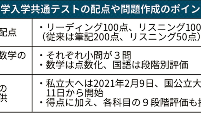 英語の配点 読む 聞く 均等に 大学入学共通テスト 日本経済新聞 英語の配点 読む 聞く 均等に 大学入学共通テスト 日本経済新聞