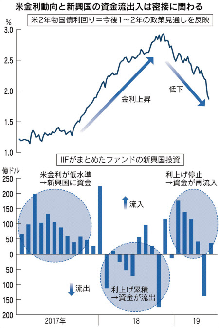 Frb政策に新興国連動 利下げ観測に先行利下げ 日本経済新聞