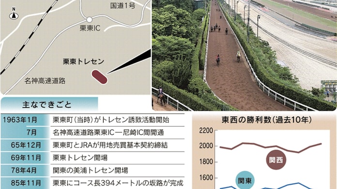 競馬 西高東低 なぜ定着 栗東の坂路 名馬育てる 日本経済新聞 競馬 西高東低 なぜ定着 栗東の坂路 名馬育てる 日本経済新聞