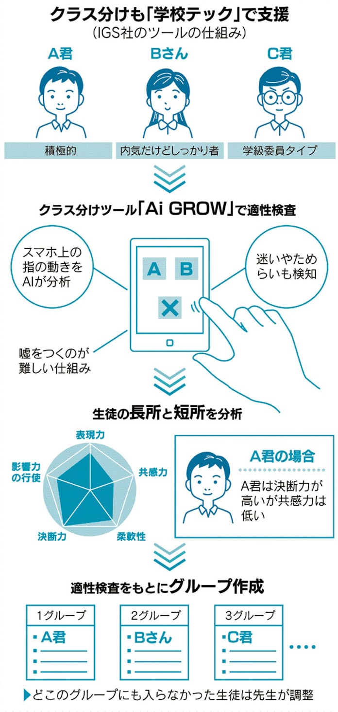 クラス分けや採点はaiで 先生助ける 学校テック 日本経済新聞 クラス分けや採点はaiで 先生助ける 学校テック 日本経済新聞