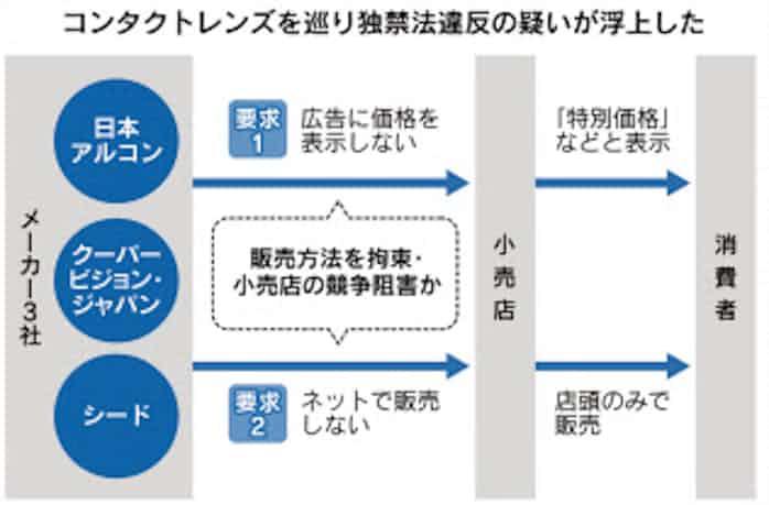 価格表示 繰り返し修正要請 コンタクト販売3社 日本経済新聞