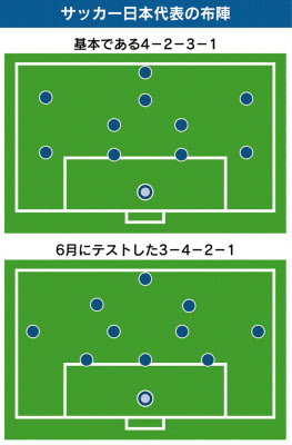 3バック挑戦 22年w杯へ重要なステップ 日本経済新聞