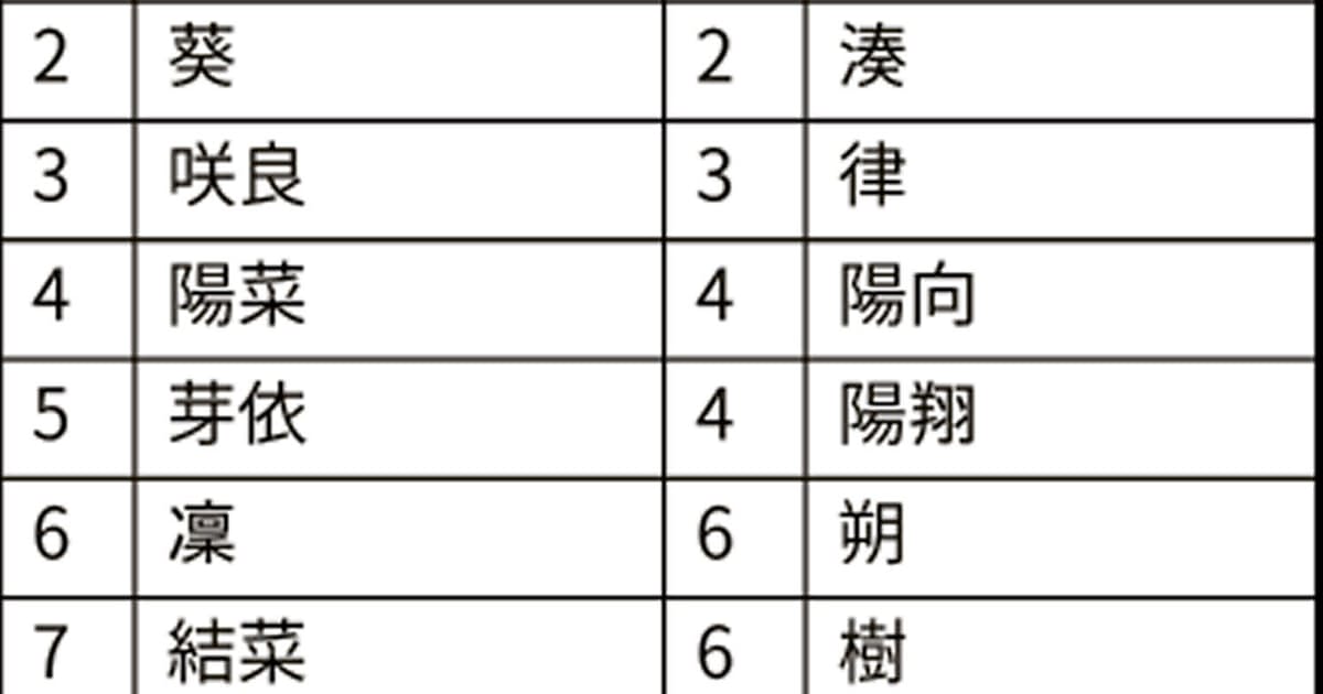 令和ベビー の名前ランキング 改元にちなむ漢字増 民間調べ 日本経済新聞 令和ベビー の名前ランキング 改元にちなむ漢字増 民間調べ 日本経済新聞