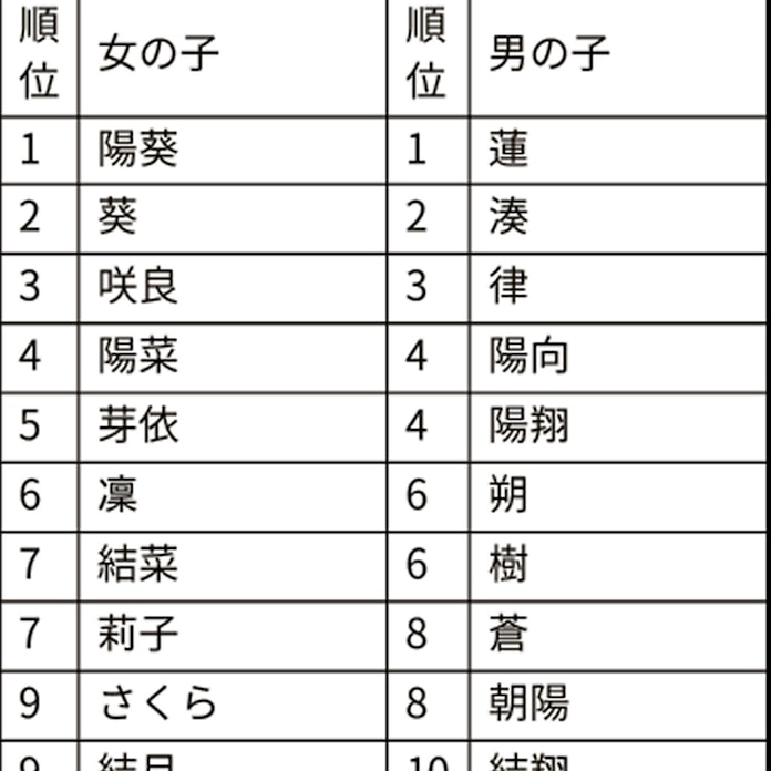 令和ベビー の名前ランキング 改元にちなむ漢字増 民間調べ 日本経済新聞 令和ベビー の名前ランキング 改元にちなむ漢字増 民間調べ 日本経済新聞