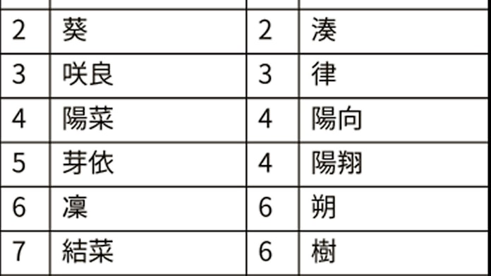 令和ベビー の名前ランキング 改元にちなむ漢字増 民間調べ 日本経済新聞 令和ベビー の名前ランキング 改元にちなむ漢字増 民間調べ 日本経済新聞