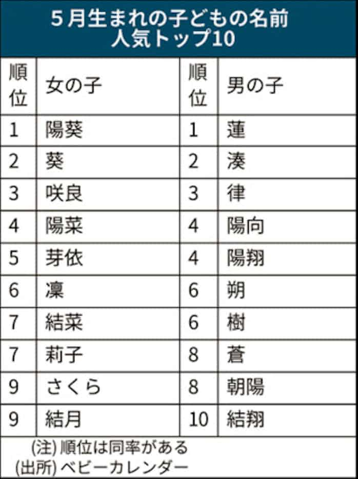 令和ベビー の名前ランキング 改元にちなむ漢字増 民間調べ 日本経済新聞