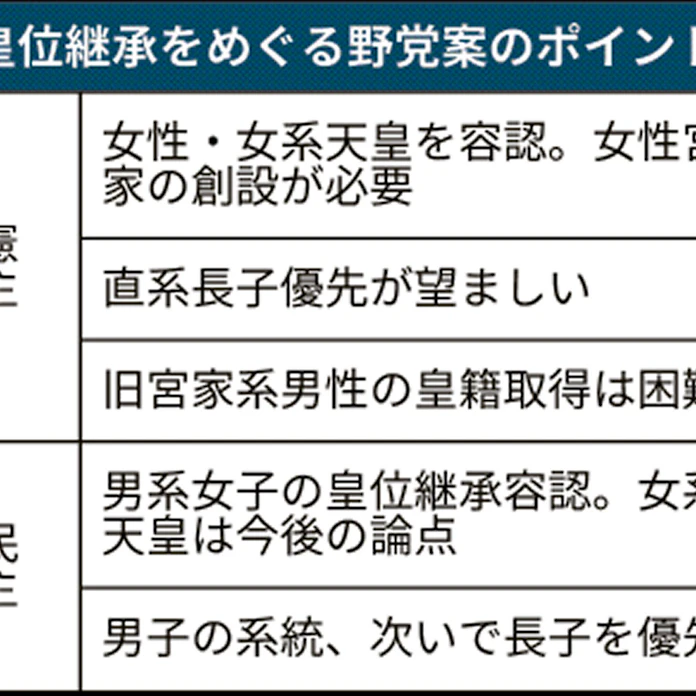 立民が女系天皇を容認 国民民主は女性天皇案 日本経済新聞