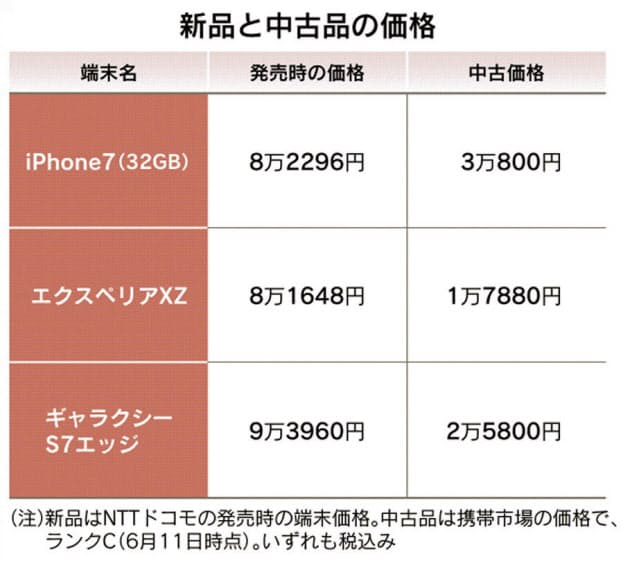 中古スマホを賢く選ぶ 保証見極め 赤ロム に注意 Nikkei Style