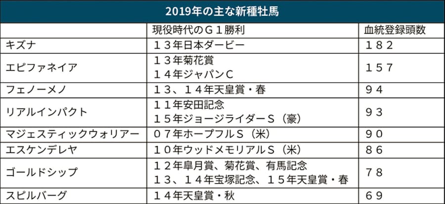 影薄いディープ後継 新種牡馬キズナに期待大きく 日本経済新聞