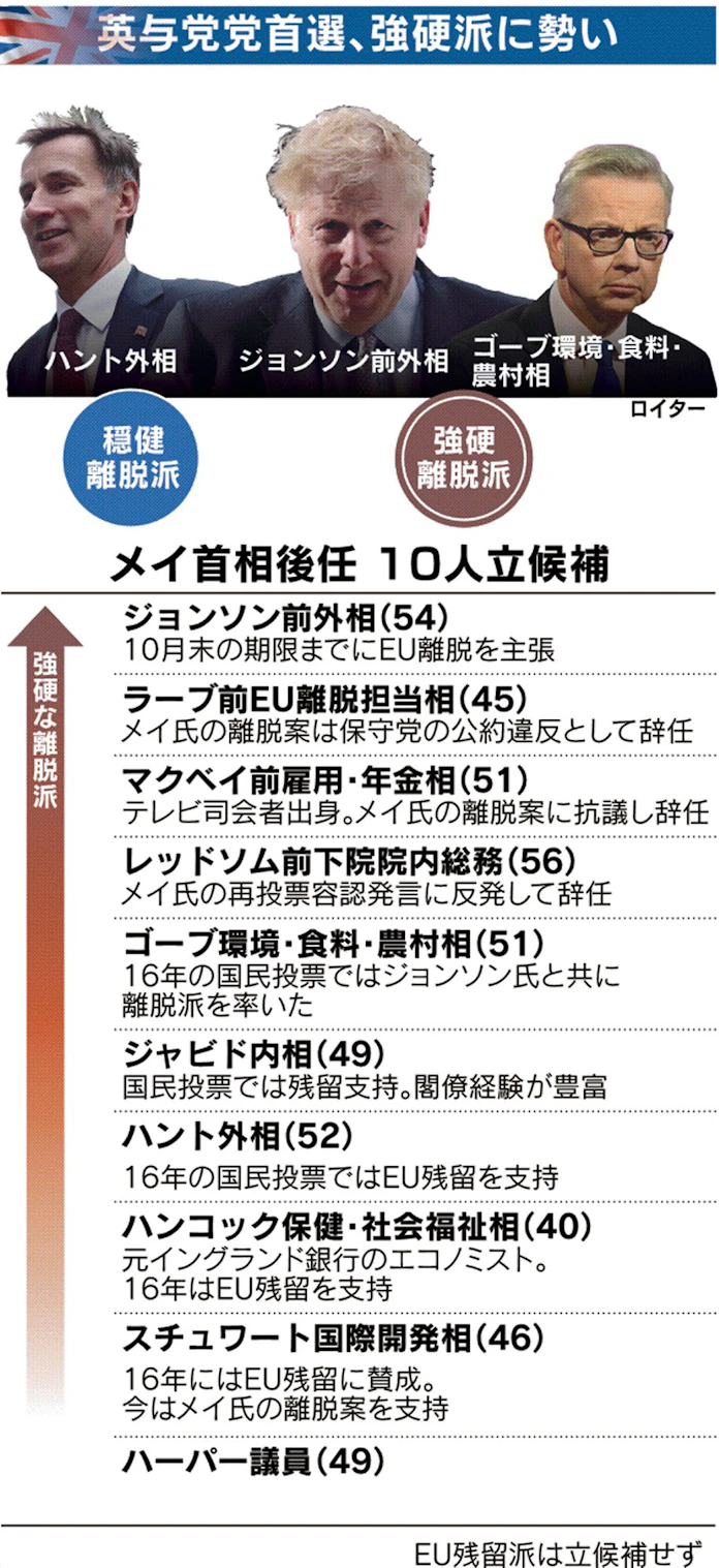 英与党党首選 Eu離脱を左右 13日に初回投票 日本経済新聞 英与党党首選 Eu離脱を左右 13日に初回投票 日本経済新聞