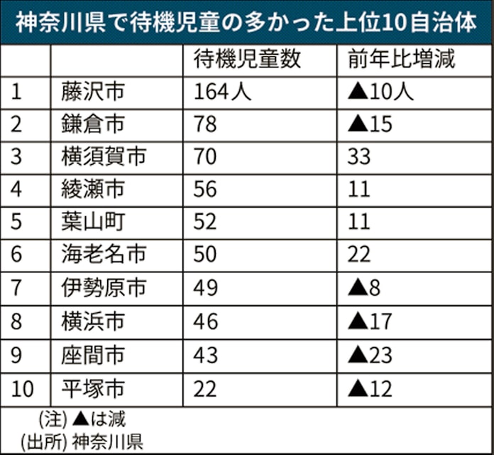 神奈川県内の待機児童 750人に 3年ぶり減少 日本経済新聞 神奈川県内の待機児童 750人に 3年ぶり減少 日本経済新聞