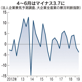 大企業景況感 2期連続のマイナス 4 6月 日本経済新聞