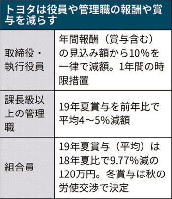トヨタ、好業績も報酬減 ショック療法で危機感共有: 日本経済新聞