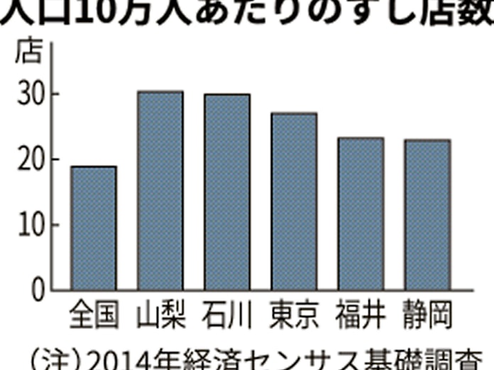 人口比のすし店数 海なし県 山梨が1位 日本経済新聞 人口比のすし店数 海なし県 山梨が1位 日本経済新聞