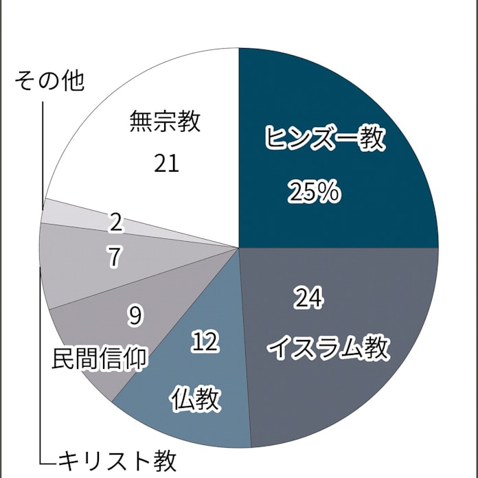 最も宗教の多様性に富む 少数派への抑圧消えず 日本経済新聞