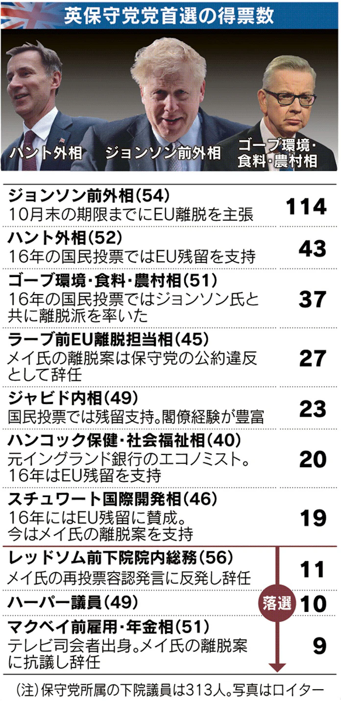 英与党党首選 ジョンソン氏が初回首位 7人が2回目へ 日本経済新聞 英与党党首選 ジョンソン氏が初回首位 7人が2回目へ 日本経済新聞