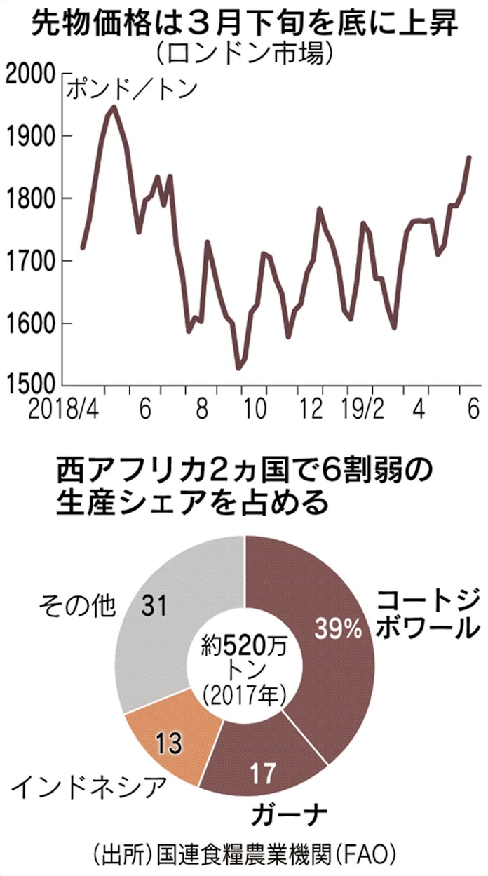 カカオ豆 1年ぶり高値 西アフリカで生産減懸念 日本経済新聞 カカオ豆 1年ぶり高値 西アフリカで生産減懸念 日本経済新聞