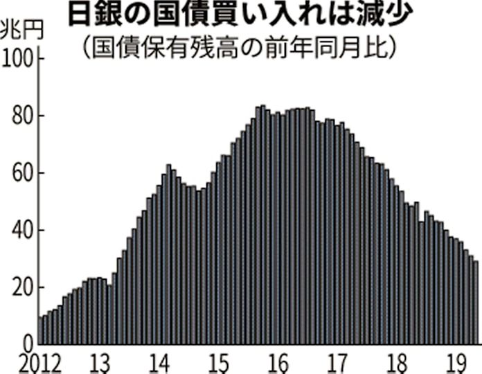 日銀の国債購入額が減少 異次元緩和初の30兆円割れ 日本経済新聞