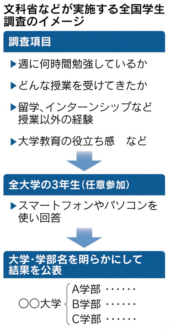 大学3年生約60万人にネット調査 勉強時間は 授業の工夫も見える化 日本経済新聞 大学3年生約60万人にネット調査 勉強時間は 授業の工夫も見える化 日本経済新聞