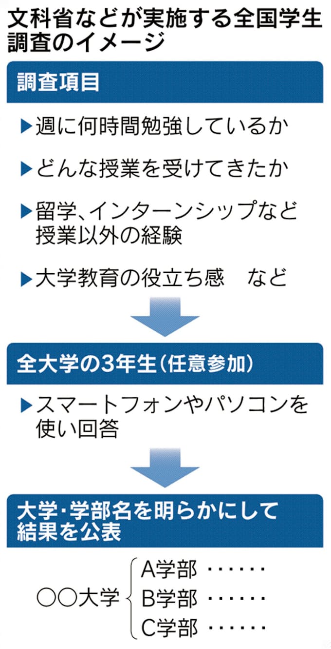 大学3年生約60万人にネット調査 勉強時間は 授業の工夫も見える化 日本経済新聞