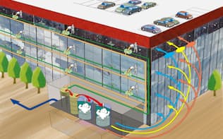 竹中工務店が展開するバイオガス設備のイメージ図。生ごみや排水を集め、電気や熱を建物に戻す（竹中工務店提供）