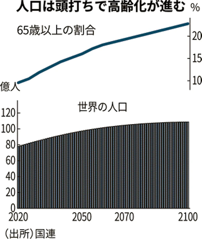 世界の人口 2100年に ゼロ成長 国連推計 日本経済新聞 世界の人口 2100年に ゼロ成長 国連推計 日本経済新聞