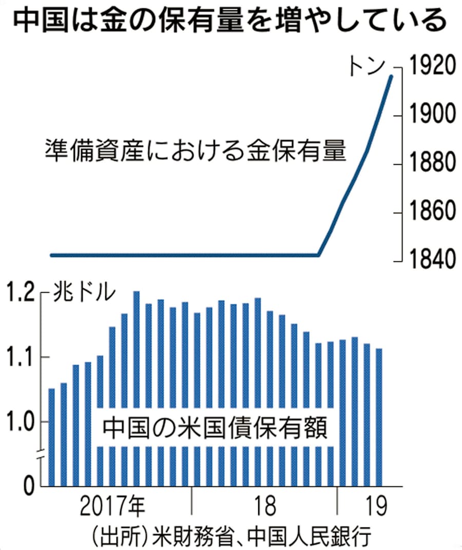 中国の米国債保有 2カ月連続減 日本経済新聞