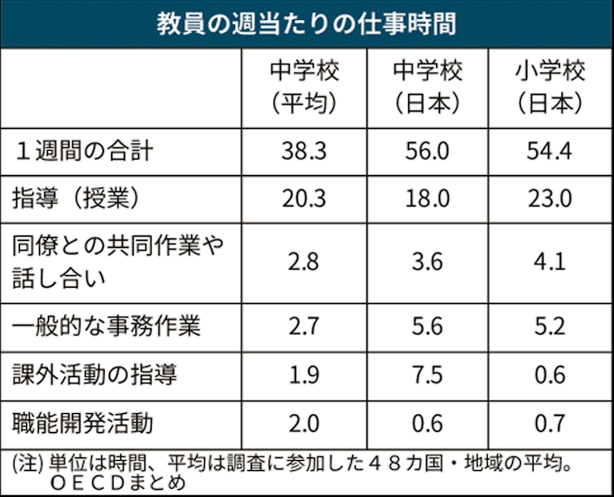 教員の仕事時間 小中とも最長 Oecd調査 日本経済新聞