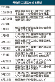 日韓企業が資金拠出案 韓国政府 元徴用工問題で提示 日本経済新聞