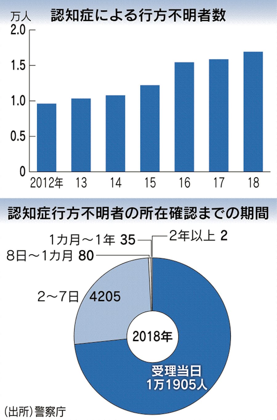 認知症の不明者1万7000人 18年 6年連続最多 日本経済新聞