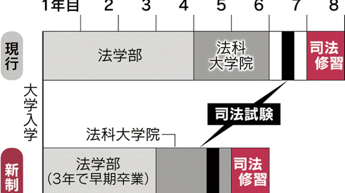 法曹資格 最短6年 法科大学院にてこ入れ 日本経済新聞 法曹資格 最短6年 法科大学院にてこ入れ 日本経済新聞