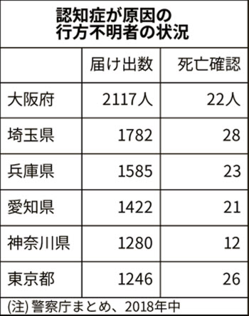 認知症の不明者 6都府県で1000人超 早期発見へ対策 日本経済新聞