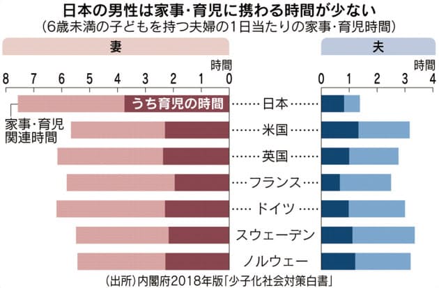 男性の育休義務化に向けた議員連盟が発足 家事育児ngの イクジなし夫 企業から Nikkei Style 男性の育休義務化に向けた議員連盟が発足 家事育児ngの イクジなし夫 企業から Nikkei Style