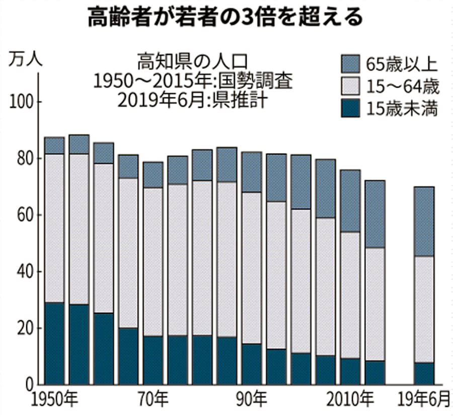 賢く縮む か高知県 人口70万人割れでも成長めざす 日本経済新聞 賢く縮む か高知県 人口70万人割れでも成長めざす 日本経済新聞