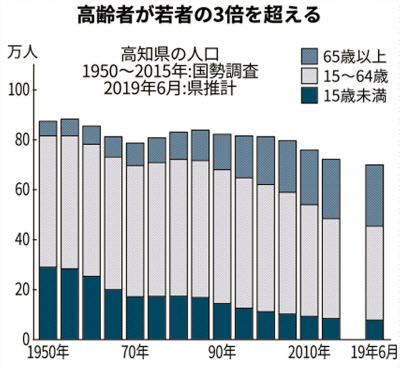 賢く縮む か高知県 人口70万人割れでも成長めざす 日本経済新聞