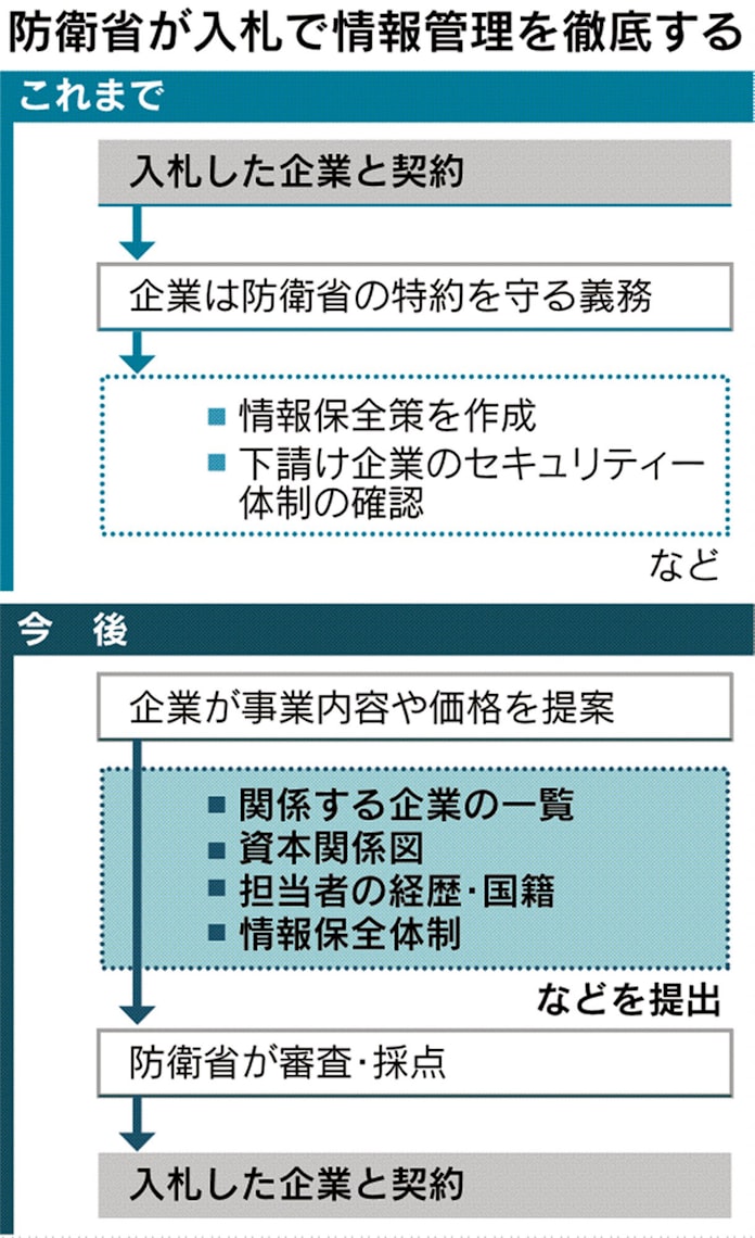防衛調達 入札を厳格化 企業に取引関係など報告義務 日本経済新聞 防衛調達 入札を厳格化 企業に取引関係など報告義務 日本経済新聞