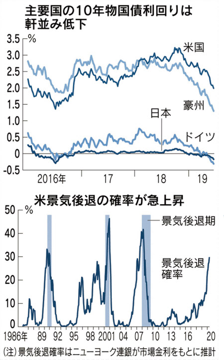 金利低下 世界に連鎖 株価には追い風に 日本経済新聞