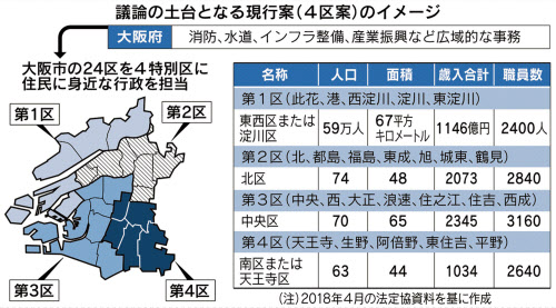 大阪都構想の制度設計 4区案 軸に議論へ 日本経済新聞