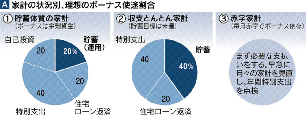 増税前の夏のボーナス 貯蓄と支出の黄金比率は Nikkei Style