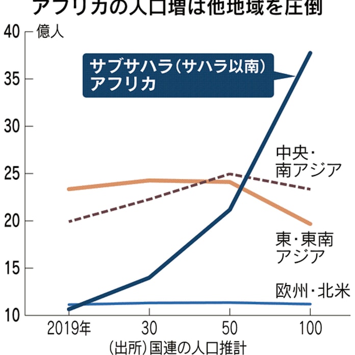 アフリカの人口 21億人に倍増 日本経済新聞 アフリカの人口 21億人に倍増 日本経済新聞