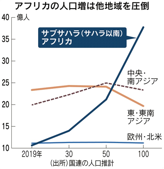 アフリカの人口 21億人に倍増 日本経済新聞