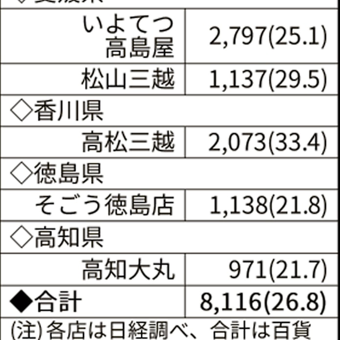 四国の百貨店売上高 12月は7 8 減 冬物衣料が苦戦 日本経済新聞 四国の百貨店売上高 12月は7 8 減 冬物衣料が苦戦 日本経済新聞