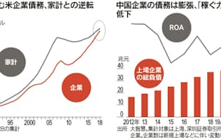 世界債務 過去最大の2京円に Imf 日本経済新聞