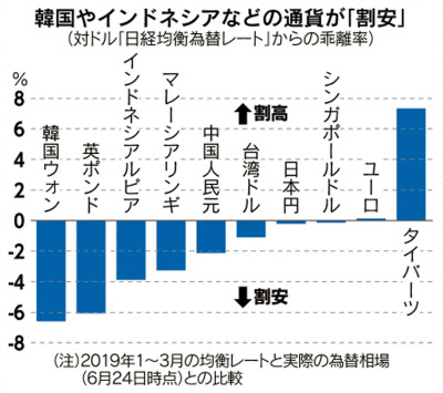 アジア通貨 割安 目立つ 均衡為替レート 日本経済新聞
