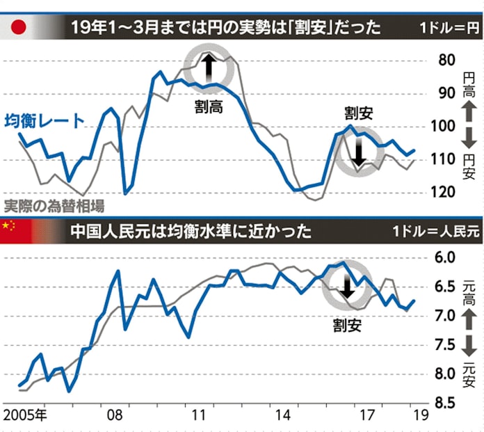 円 理論値は107円台 均衡為替レート 日経など算出 日本経済新聞 円 理論値は107円台 均衡為替レート 日経など算出 日本経済新聞