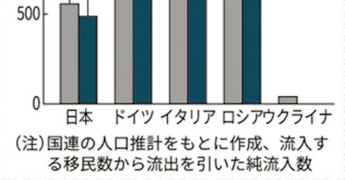 変わる人口地図国連報告から 6 移民 人口減を相殺 日本経済新聞