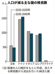 変わる人口地図国連報告から 6 移民 人口減を相殺 日本経済新聞