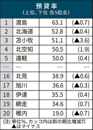 預貸率トップ渡島信金63 1 下位と差3倍 日本経済新聞